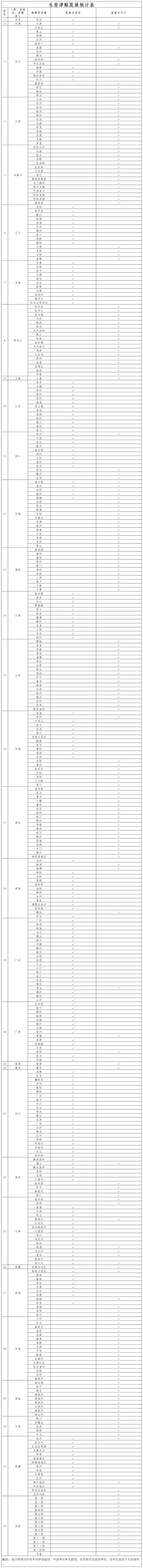 全国13个省份统筹区生育津贴直接发放至个人