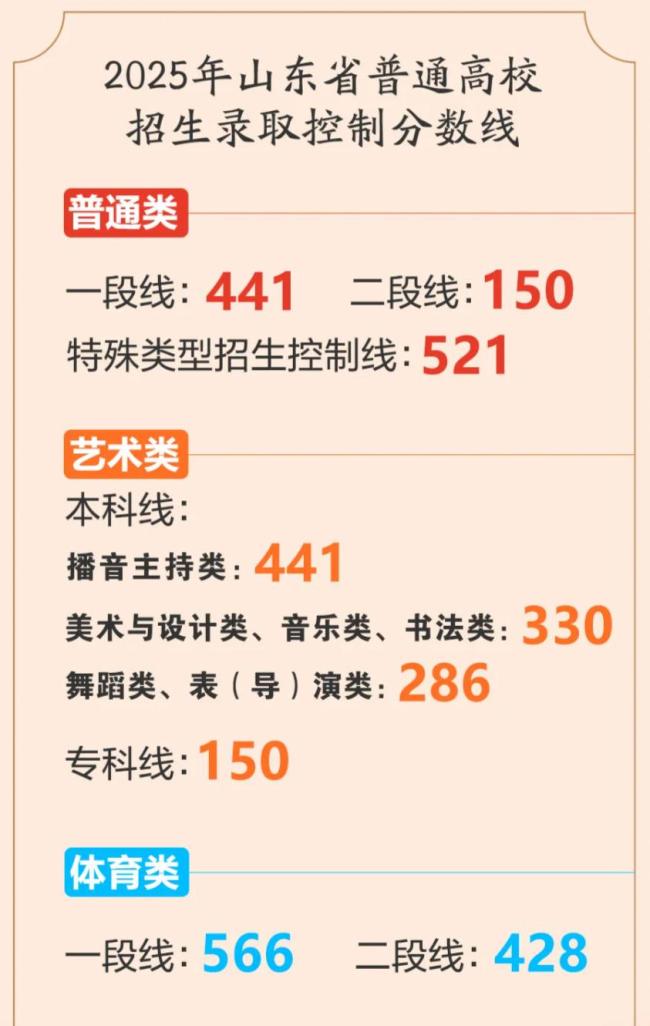 湖北分?jǐn)?shù)線 各類別錄取線公布
