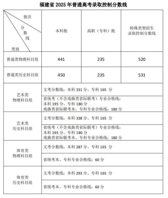 青海高考分数线公布 本科批次线出炉