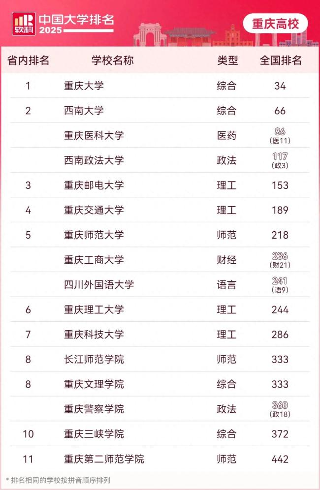 最新！全国大学排名最新排名表