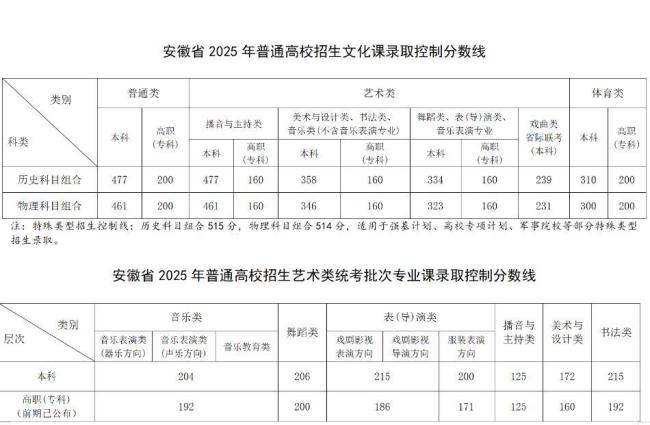 31省份高考分数线公布 各地录取控制线揭晓