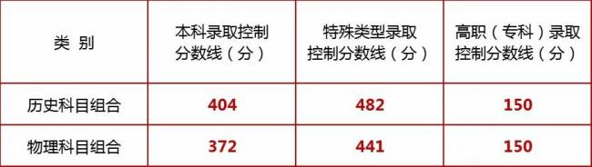 云南高考分数线公布 各地陆续更新