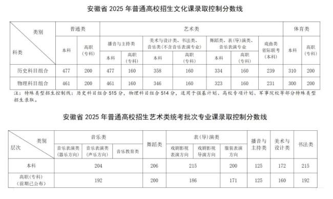 各地高考分数线：2025全国各地高考分数线汇总