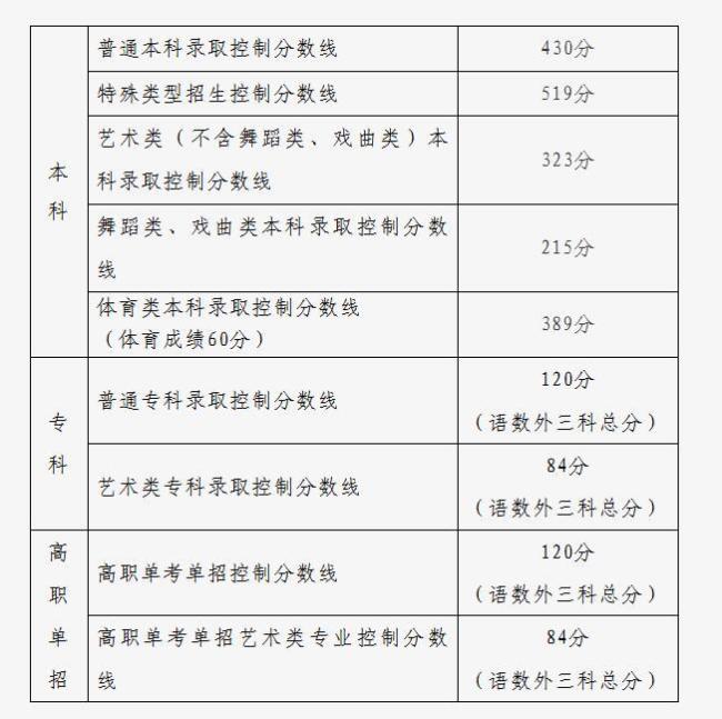 云南高考分数线公布 各地陆续更新