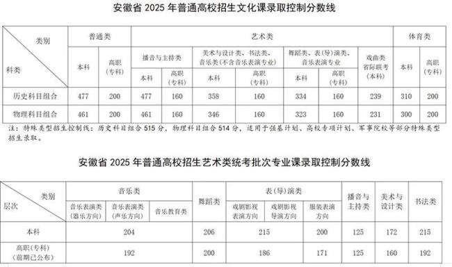 安徽高考分数线公布：2025年录取控制线揭晓