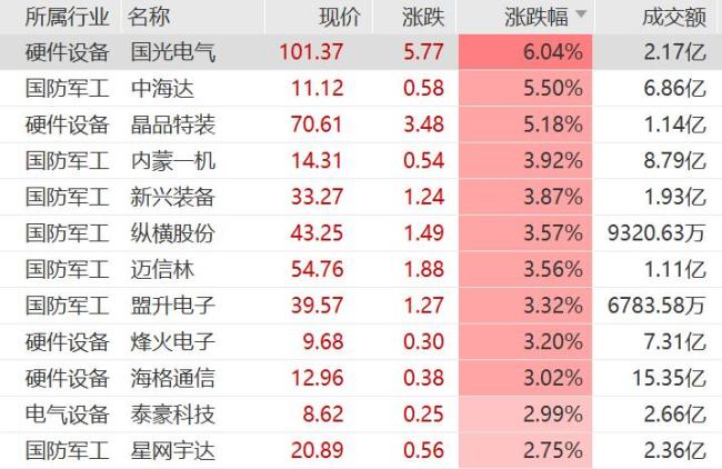 军工板块大爆发 纪念活动催化行情