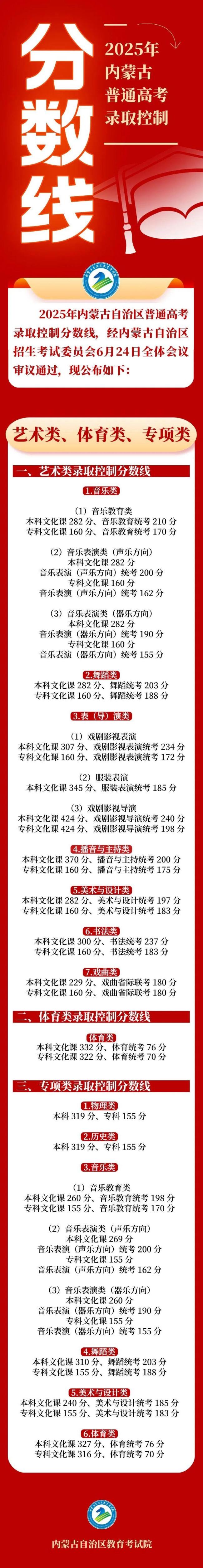 河南高考分数线 各类别录取线公布