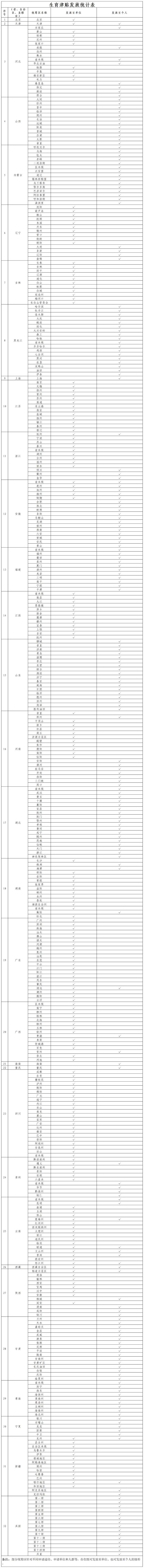 13個(gè)省份生育津貼發(fā)放至個(gè)人