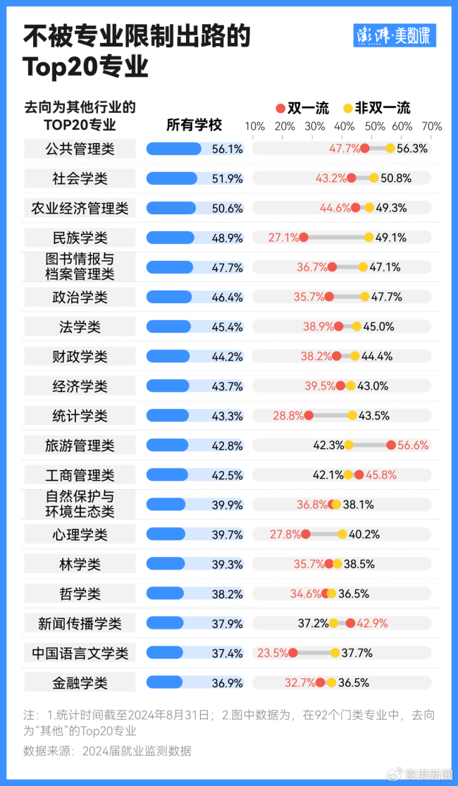 不被专业限制出路的Top20专业 很多岗位并没有那么“专业对口”