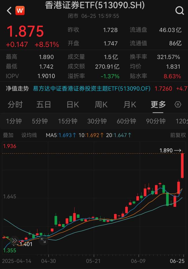 券商股再爆發(fā)
