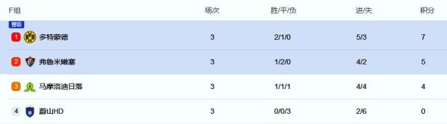 巴甲4隊(duì)參加世俱杯：3隊(duì)進(jìn)16強(qiáng),，弗魯米嫩塞小組第二出線