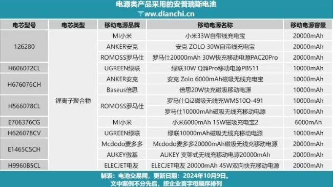 充电宝召回：不合格产品禁上飞机
