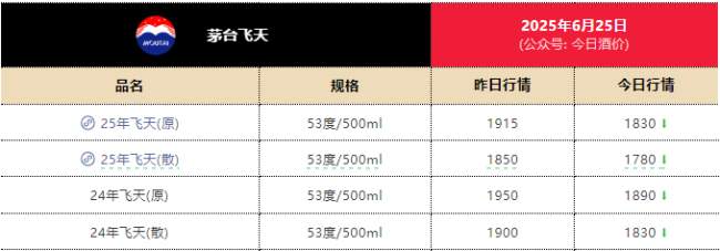 飛天茅臺(tái)近一月跌破三道關(guān)口 價(jià)格波動(dòng)引關(guān)注