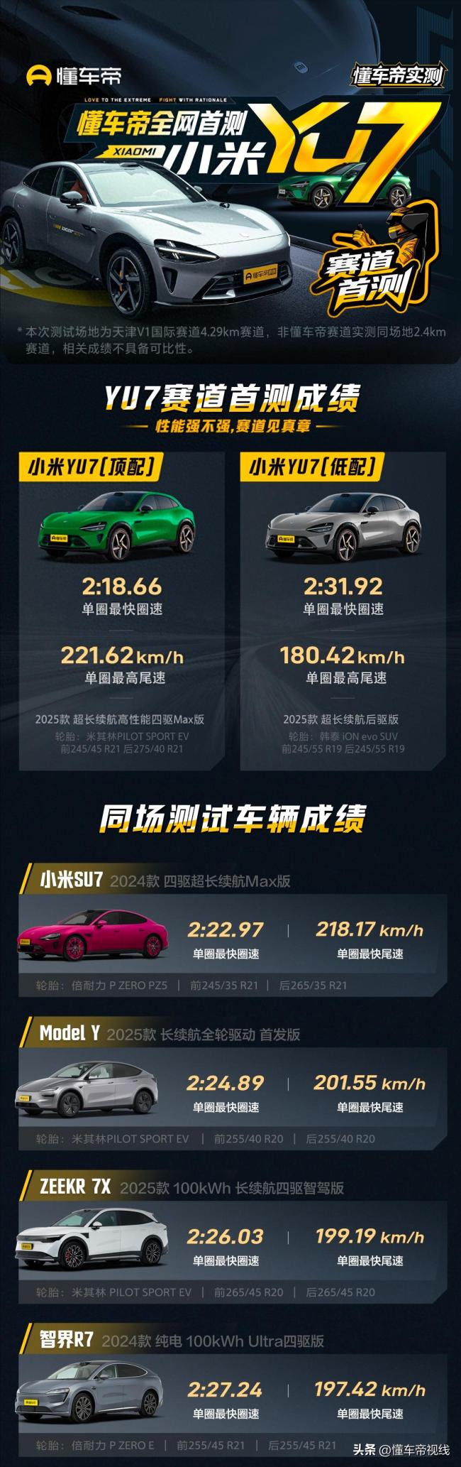 小米YU7賽道測試剎車起火 經(jīng)過測試YU7剎車盤的溫度達到了600多度