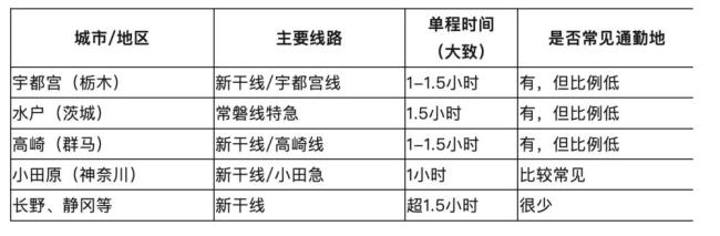 “不斷變大”的日本東京還能撐多久？