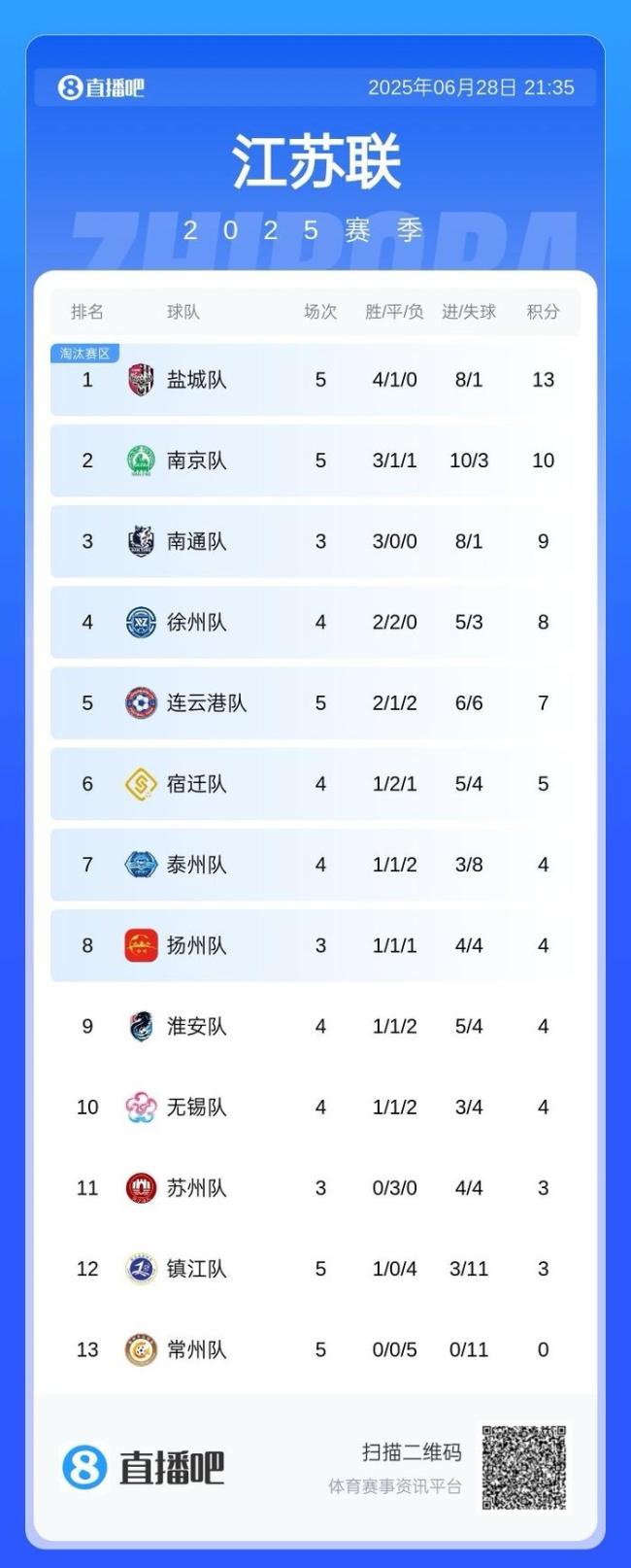 鹽城2-0戰(zhàn)勝鎮(zhèn)江