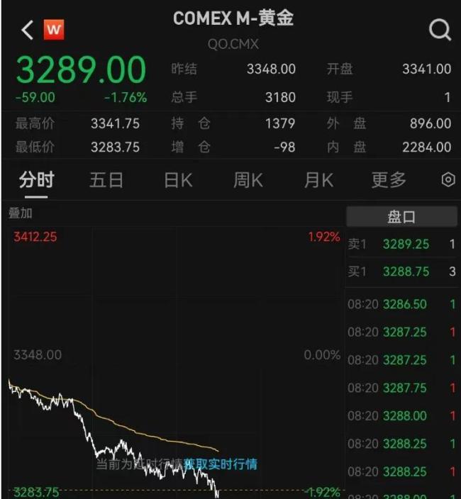 金價大跌的4個原因 多重因素交織影響