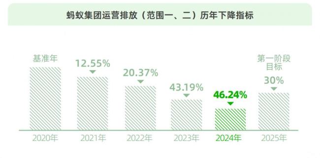 螞蟻集團運營排放較基準(zhǔn)年下降46.24%,，連續(xù)四年實現(xiàn)運營排放碳中和