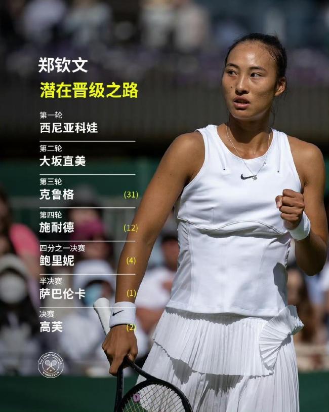 鄭欽文溫網(wǎng)首輪前瞻：戰(zhàn)勁敵不能掉以輕心,，2次草地交手均失利 草地復(fù)仇戰(zhàn)充滿看點