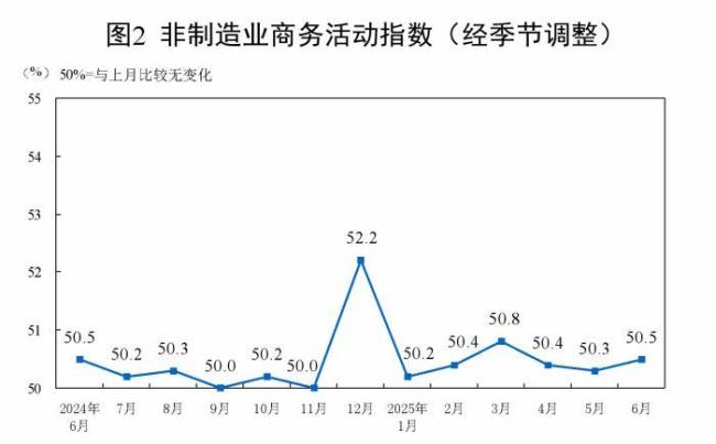 中國6月官方制造業(yè)PMI為49.7 景氣水平繼續(xù)改善