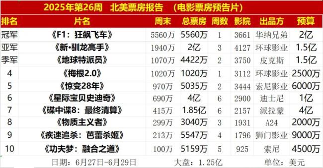 2亿美元成本，《F1狂飙飞车》北美夺冠，布拉德皮特暴揍温子仁 票房对决悬殊