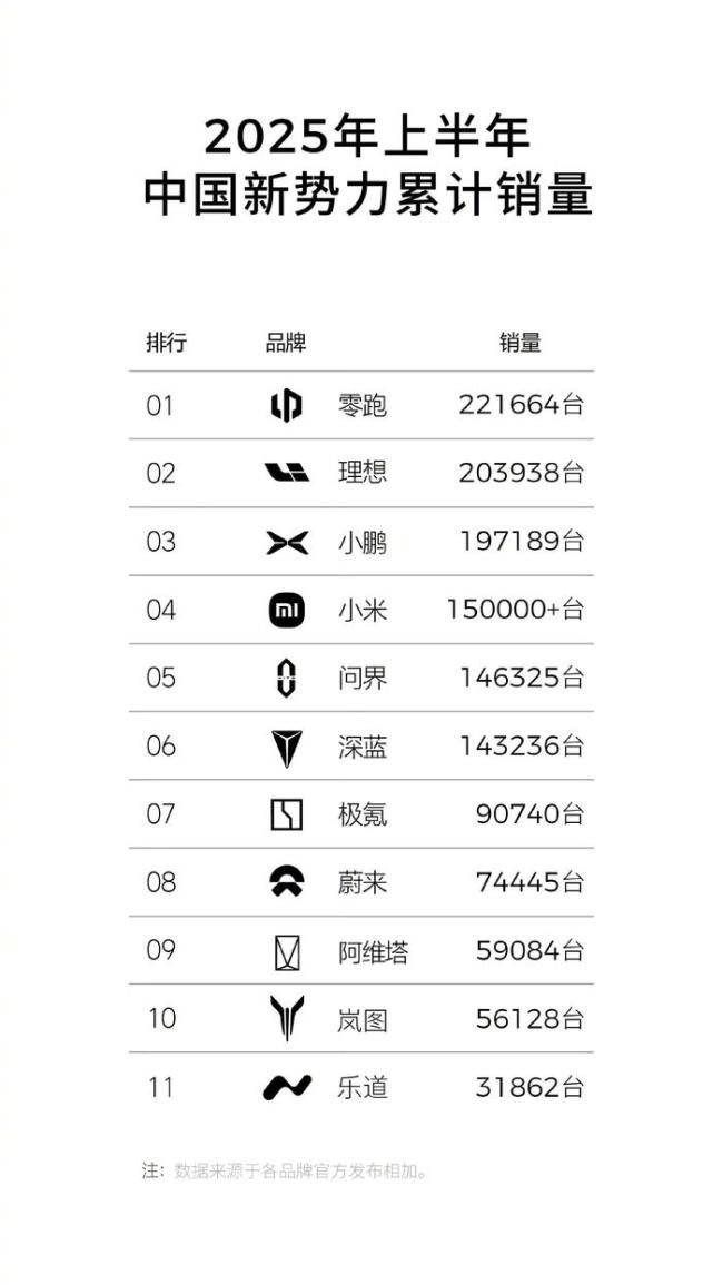 零跑上半年新勢(shì)力銷量第一