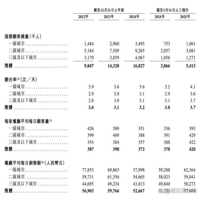 巴奴I(xiàn)PO要回應(yīng)哪些質(zhì)疑 高端下沉模式能否持續(xù)盈利？