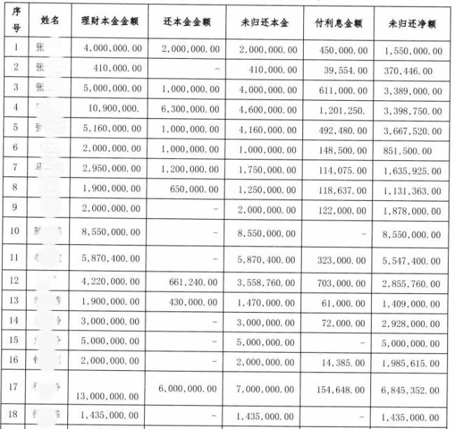 銀行職員詐騙近億元細(xì)節(jié)披露 虛構(gòu)理財(cái)騙局
