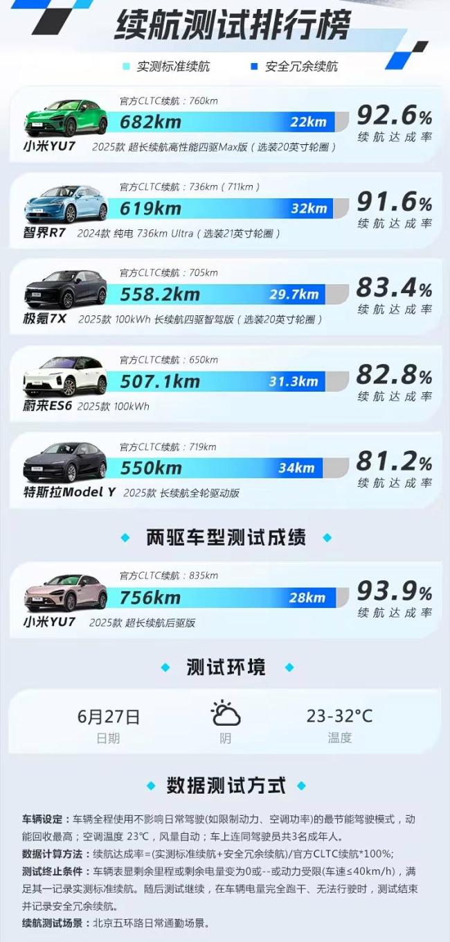 小米YU7高速續(xù)航成績(jī)揭曉
