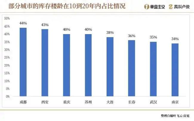 全国的楼市库存到底有多少 创近十年新高