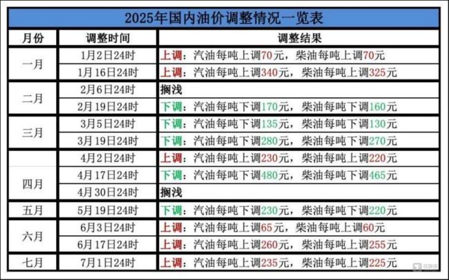 油价时隔近两年再现“三连涨” 年内六涨五降两搁浅