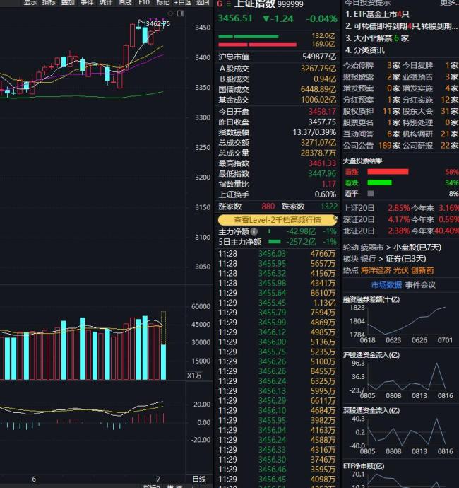 A股三大指數(shù)集體收跌