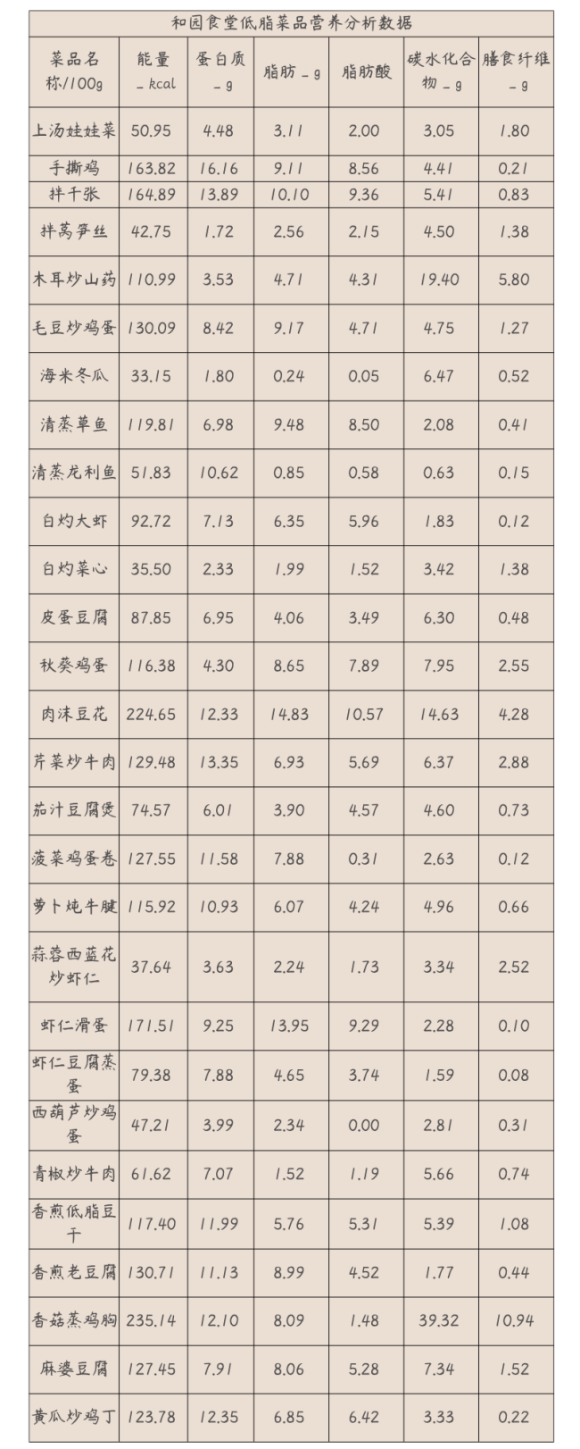 学生减脂不用愁！高校老师设计56道减脂餐
