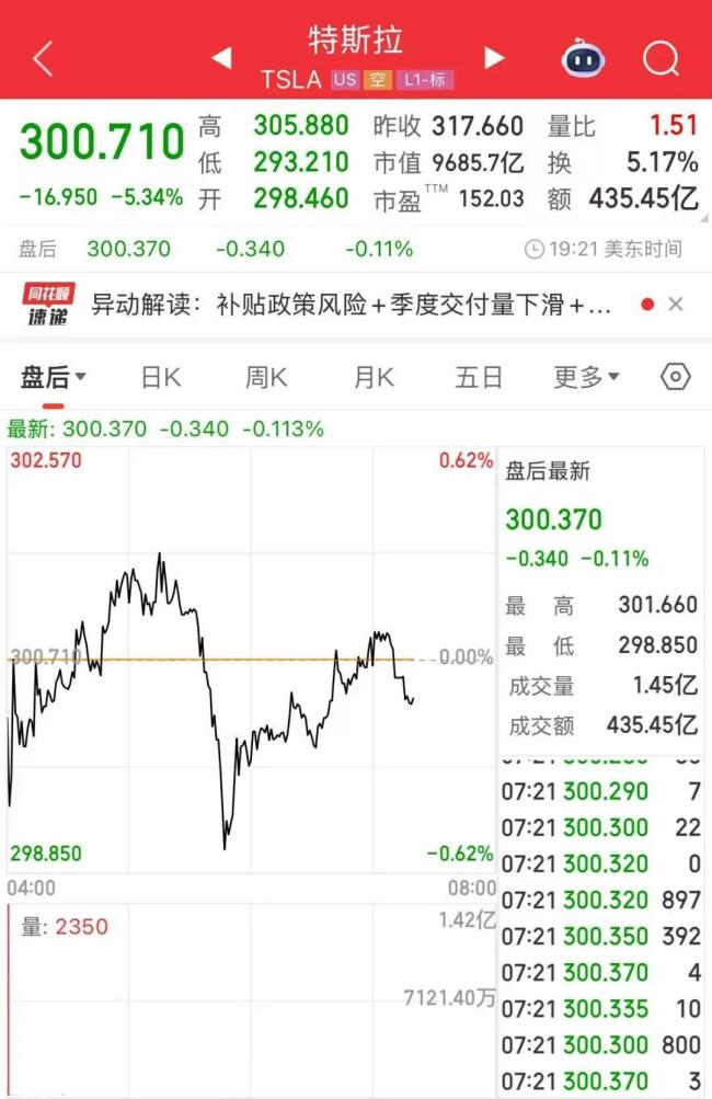特斯拉市值一夜大漲3450億元 馬斯克與特朗普再起爭端