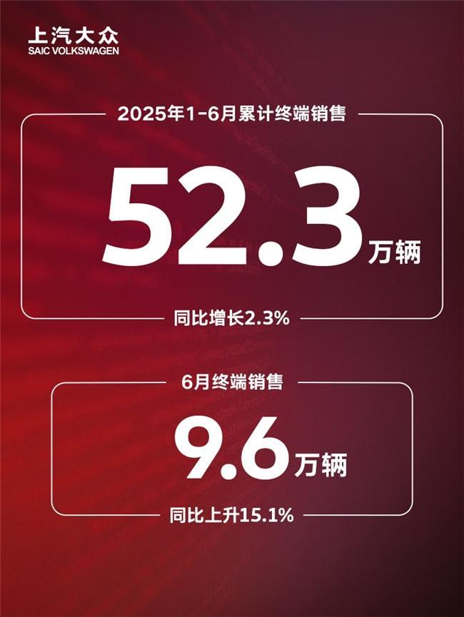 上汽大众6月终端销售9.6万辆 逆势增长样本