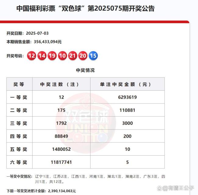 3连号！双色球开出12注629万元 8省共享千万大奖