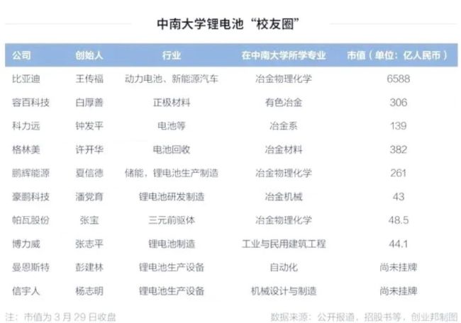 最年轻的985大学出了两个中国首富 锂电行业的“黄埔军校”