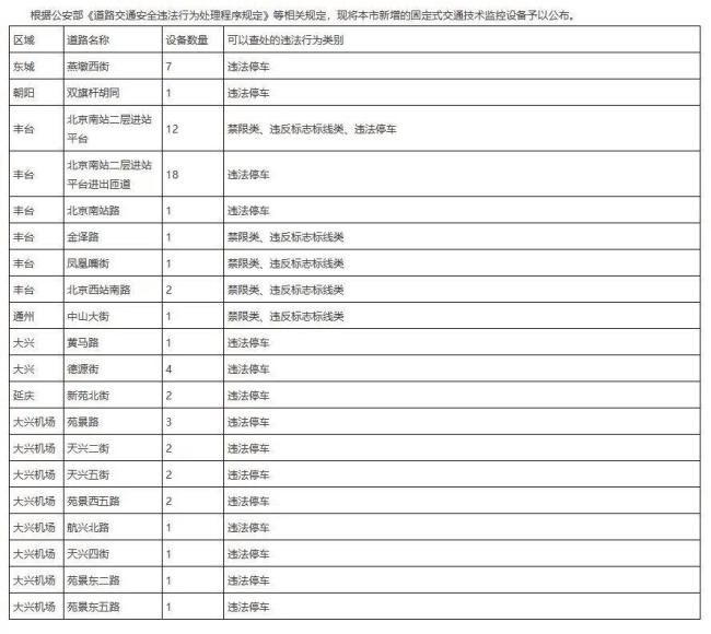 北京新增64個電子警察,，涉及東城,、朝陽、豐臺等區(qū)