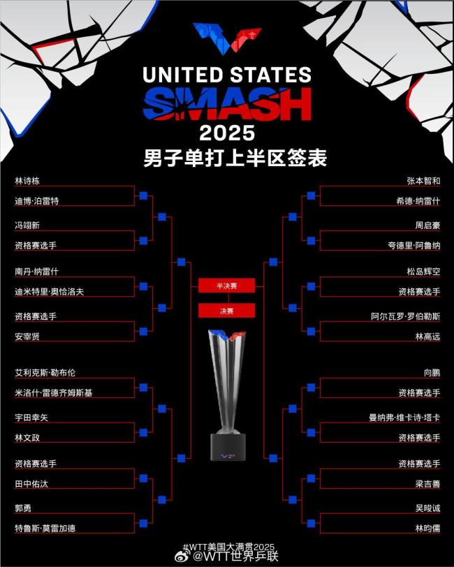 WTT美国大满贯签表公布 国乒分组揭晓
