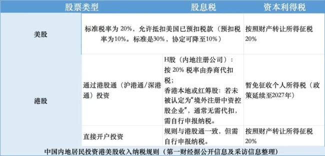 炒港美股要交20%个税 税务通知密集发送