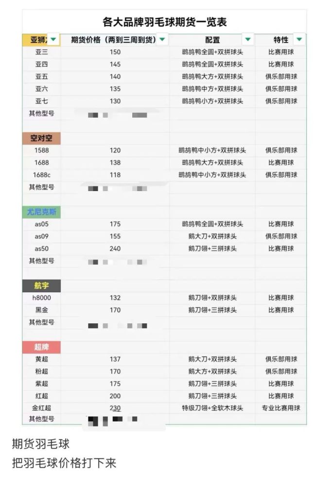 羽毛球一桶再漲40塊,，渠道商稱高端球成本超170元，“期貨球”“八羽球”面世 漲價(jià)潮引發(fā)市場變化
