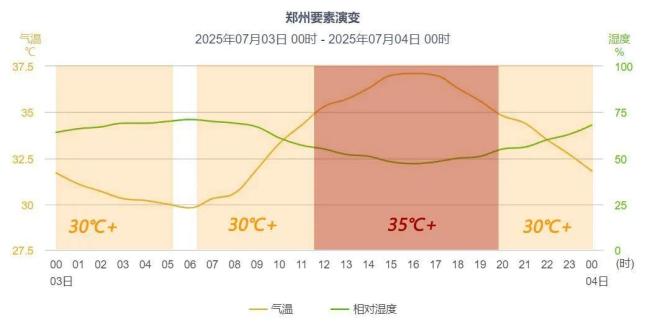 河南局部地区体感温度超50度 高温持续发力