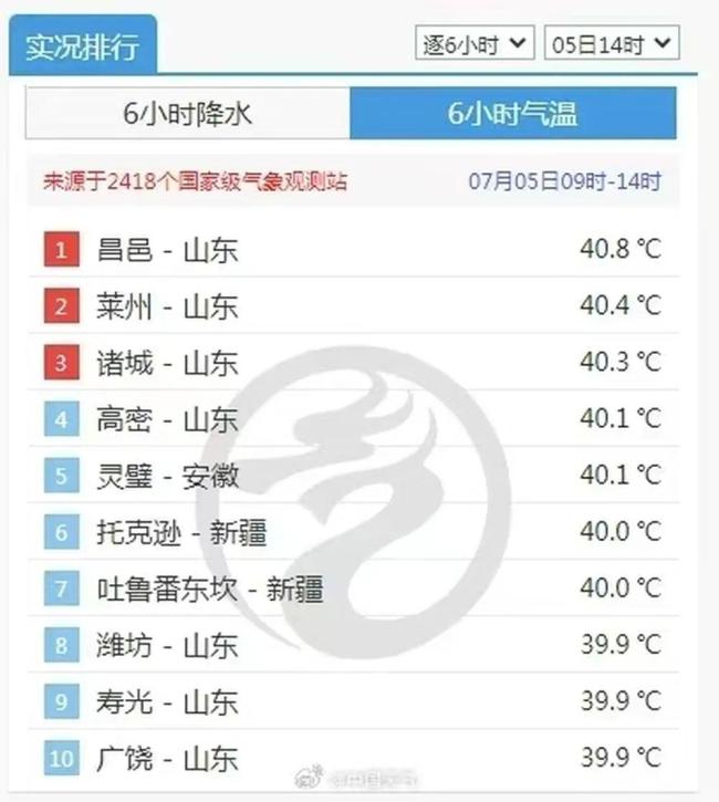 山東高溫天熱得一片紅 42.7℃炙烤齊魯大地