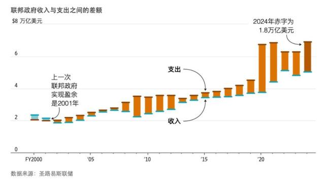 專家：大而美法案敲響美元喪鐘 債務(wù)飆升引擔(dān)憂