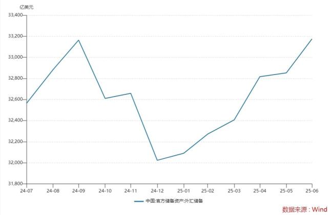 6月外匯儲備六連漲 黃金儲備八連增