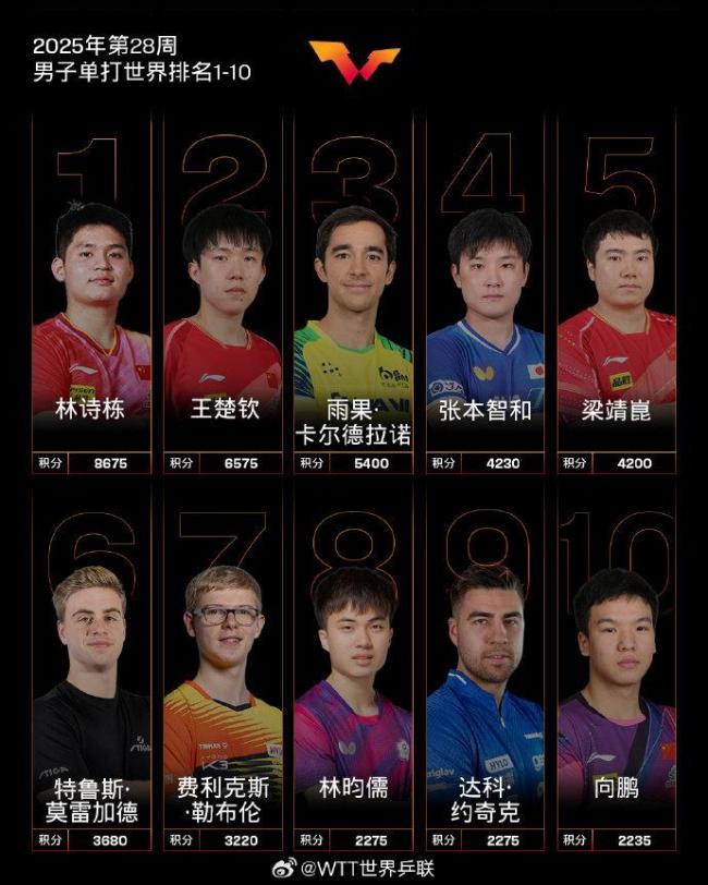 孫穎莎連續(xù)第156周霸榜第一