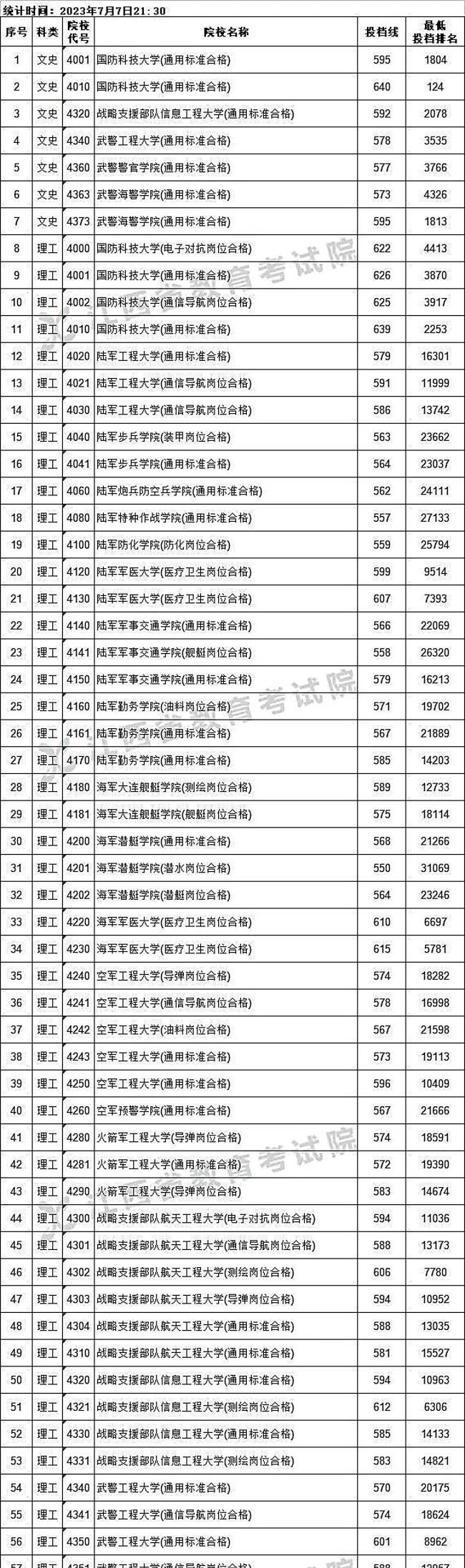 國防科大江蘇投檔線直逼清華北大 學(xué)霸爭搶軍校門檻