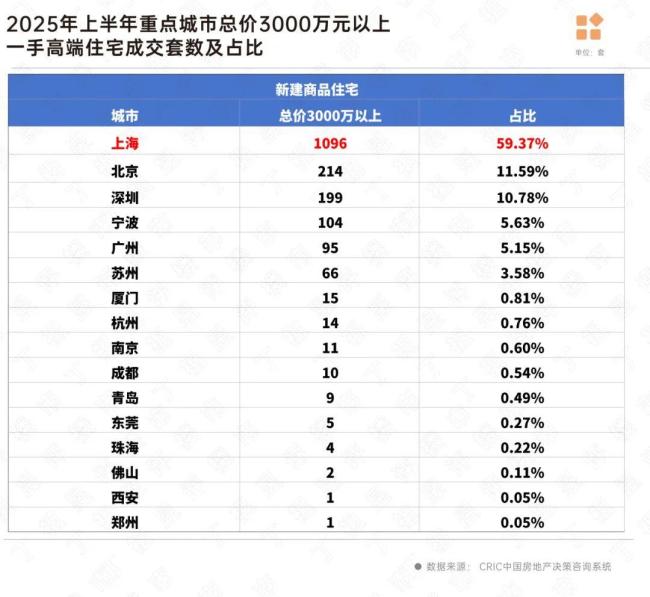 誰買走了總價7000萬元以上的豪宅？“一代”企業(yè)家買了