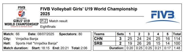 中國隊晉級U19女排世錦賽八強