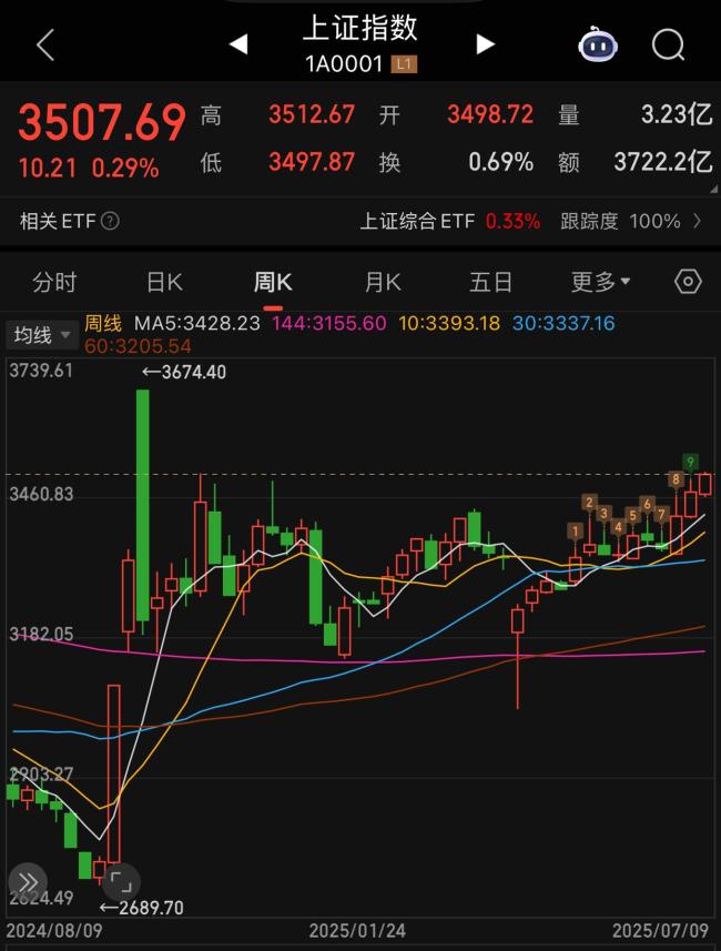 上證指數(shù)日內(nèi)漲0.22%，再度收復(fù)3500點(diǎn)